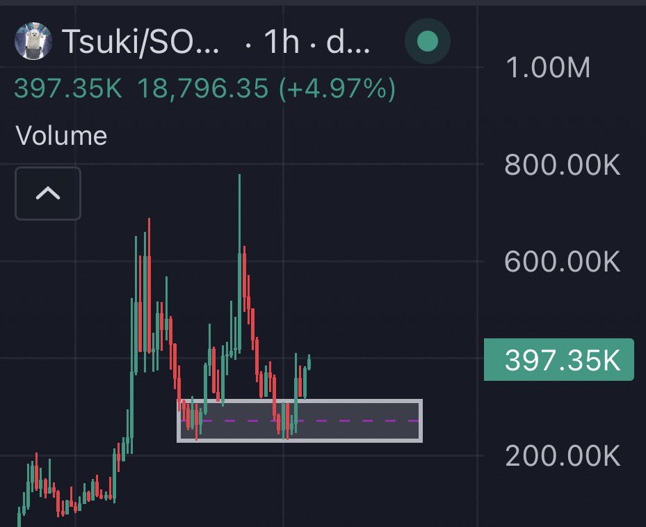 Really strong reaction from $tsuki 
I believe we‘ll hit for ATH‘s and way above again soon.. 

Community is active, tsuki is super cute &amp; still viral (imo it can only grow from here) + new content being made daily 

Let‘s send this white seal (: