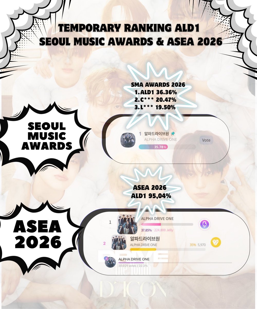 📊 TEMPORARY RANKING

A. SEOUL MUSIC AWARDS
1. ALD1 ~ 36.36% 🥇
2. L**** ~ 20.47% 🥈
3. C**** ~ 19.50% 🥉

B. ASEA 2026

🍀ALD1 ~ 95.04%

🚨 NOTICE

🏆 Seoul Music Awards is a one-time chance for a Rookie Grand Slam.
All scores are accumulated (R1 + R2 + FINAL), so we must aim to