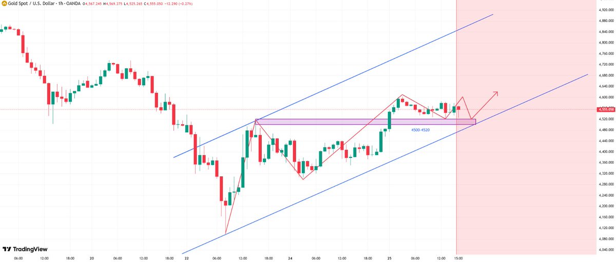 Awad266Mr62121's tweet photo. #XAUUSD  #GOLD 

From the current overall structure with the lows gradually rising, the bulls still hold a certain advantage in the short term. The key support level to watch in the short term is around 4520-4500. 
TG //t.me/smcgoldmaster6 https://t.co/XbL0oh2IZ5
