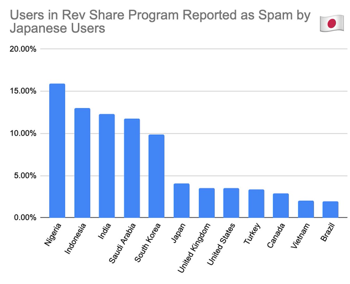 Rev share has been eviscrating the reply section:

Compared to users who post for free, replies from users that we pay are 2x more likely to be flagged as spam—and 100x higher if the reply is to a country that isn't their own.
<a href="/nikitabier/">Nikita Bier</a> 
<a href="/elonmusk/">Elon Musk</a>