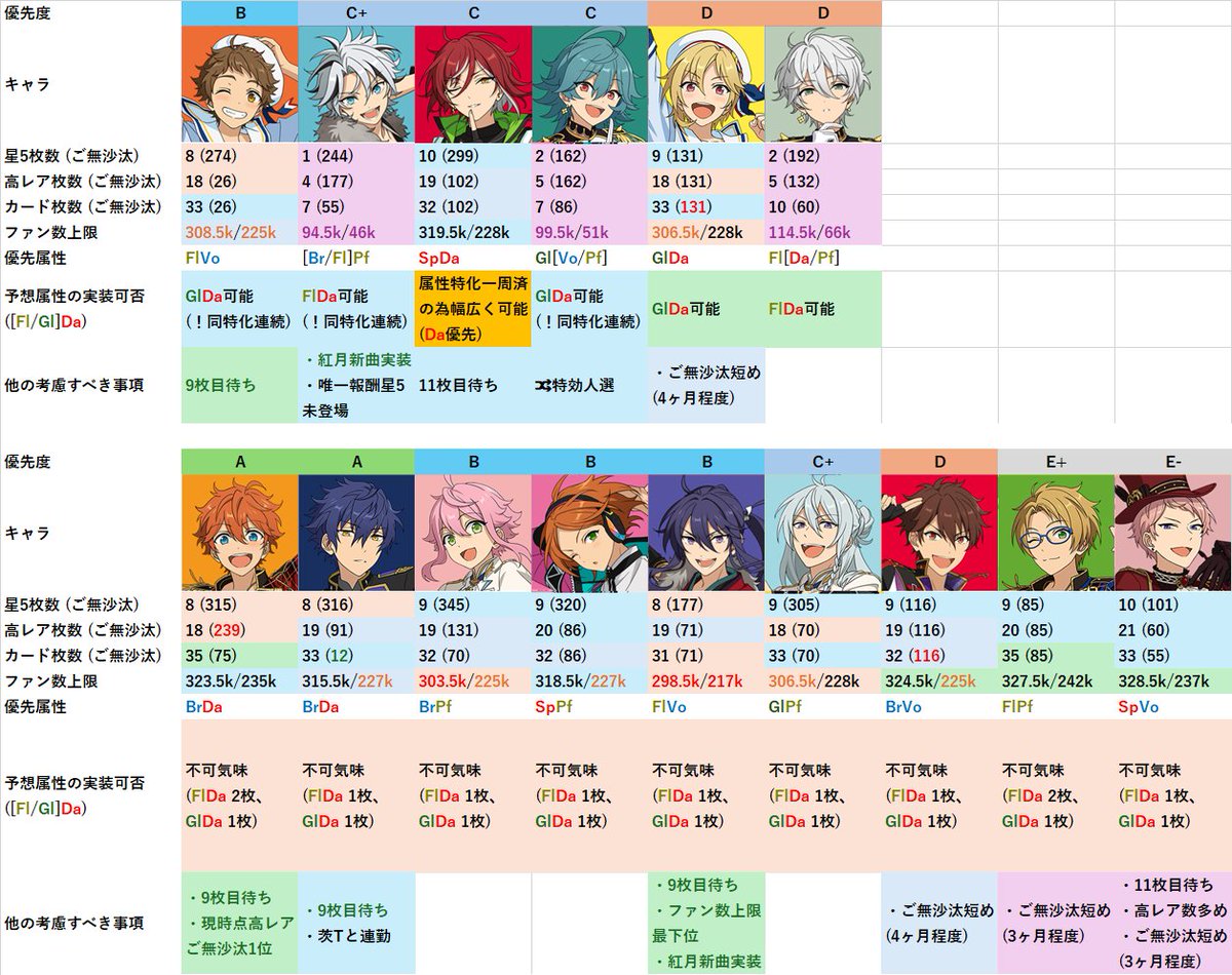 #asktforecast
145期テーマスカウト人選分析 詳細版（2026.3.30）
司箱がBrPfと仮定し、テーマは[Fl/Gl]Daが本命としています
予想属性が実装可能なキャラは6人で（1行目）、そのうち同特化連続にならないキャラが3人います（QRP先では維吹が抜けていました）