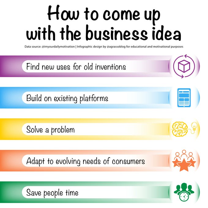 StartupNScaleup's tweet image. Hello, is any business idea around here? No, it doesn't work as if the right business idea suddenly appears in your head by chance. You need calm and rationality to find the business idea which could change your life.

Infographic rt @lindagrass0 #Business #Idea #Entrepreneur