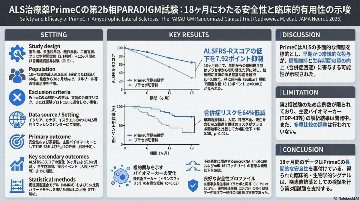 thmonk_pf's tweet image. PrimeC
セレコキシブ+シプロフロキサシン(!)のALS対象Phase 2b RCT(PARADIGM)

68例で18ヶ月の安全性を確認
ALSFRS-R差は18ヶ月で7.92点(P=.007)
球麻痺改善/合併症risk64%低減
鉄調節Marker改善/ALS関連miRNA有意低下

OA

#ALS 
#therapy 
#papers 
jamanetwork.com/journals/jaman…