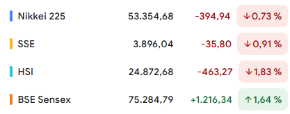 Guten Morgen FinX ☕️
ein uneinheitlicher Start in den Handelstag in Asien
Mal sehen was der Tag heute so bringt 📉