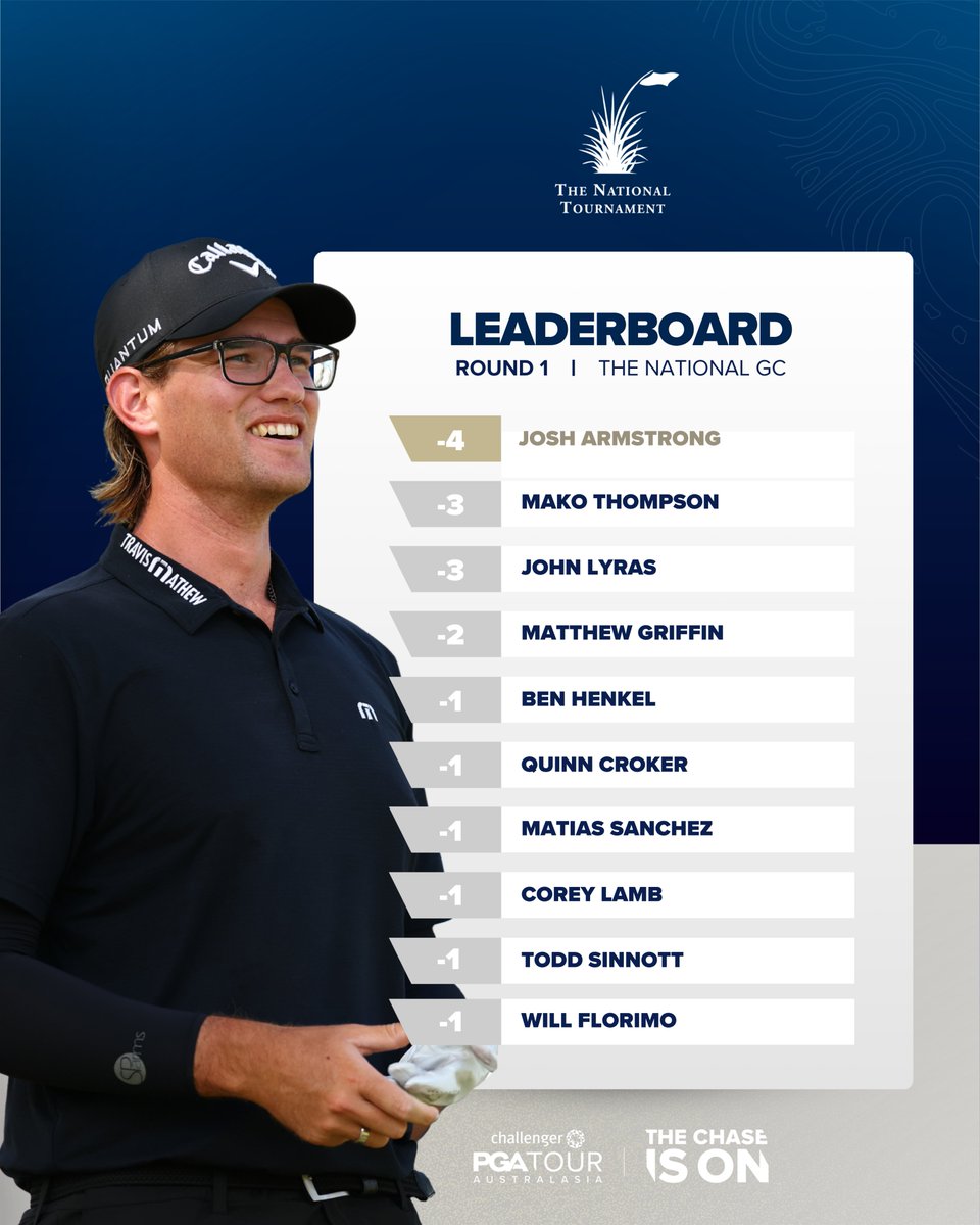 PGAofAustralia's tweet photo. After a brutal day in the elements, Josh Armstrong leads the way @TheNational1988 π¬
Live scores β‘οΈ https://t.co/C9AJHpA15K
#TheNationalTournament | #TheChaseIsOn https://t.co/VIgGWXMrol