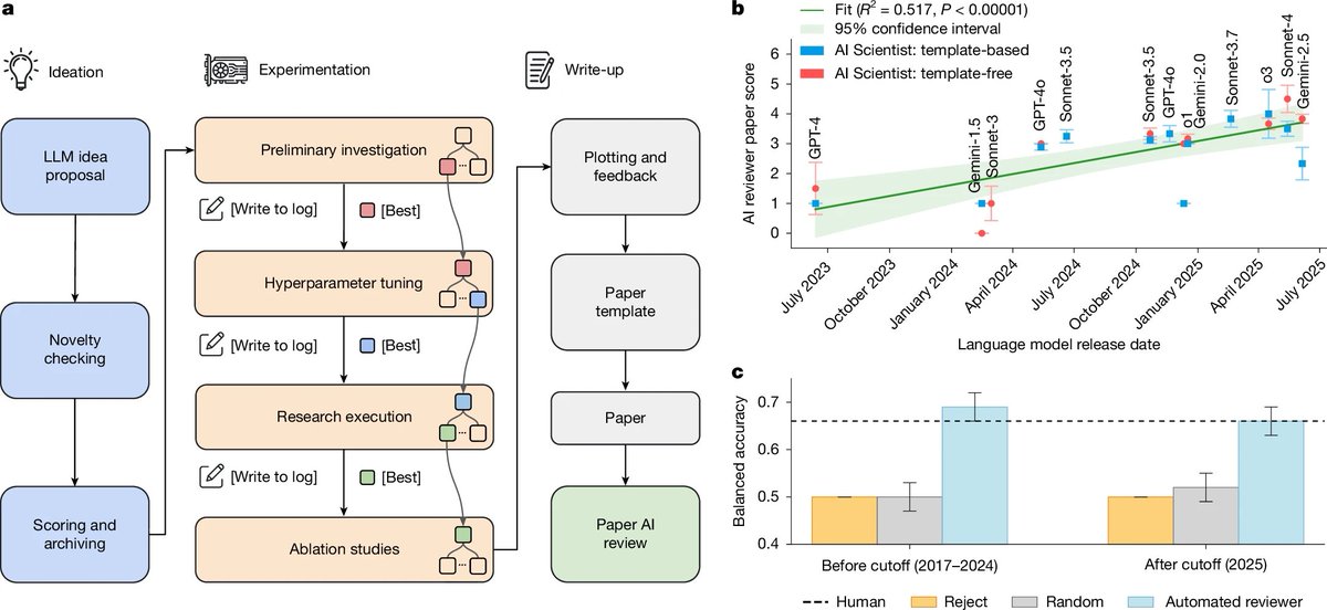 着想から査読まで、科学研究を丸ごと自動化する「AI Scientist」が登場
山田 祐太朗 氏らの<a href="/Nature/">nature</a> #OA #論文 #人工知能 #AI #機械学習
Towards end-to-end automation of AI research
nature.com/articles/s4158…
#オープンアクセス
＠SakanaAILabs