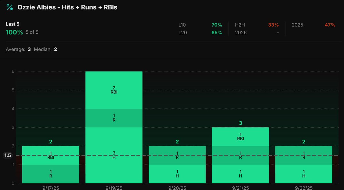 SalvoBets's tweet image. MLB PLAY #1 ⚾️

Ozzie Albies Over 1.5 H+R+RBIS
(-113 Underdog I #Braves)

MLB IS BACK LFG!! 🔥

Albies ended the season going over 1.5 HRR in 5 straight games with an average of 3 HRR

One of the five cashes came with 2 plate appearances, Albies is projected for 4.5+ plates here