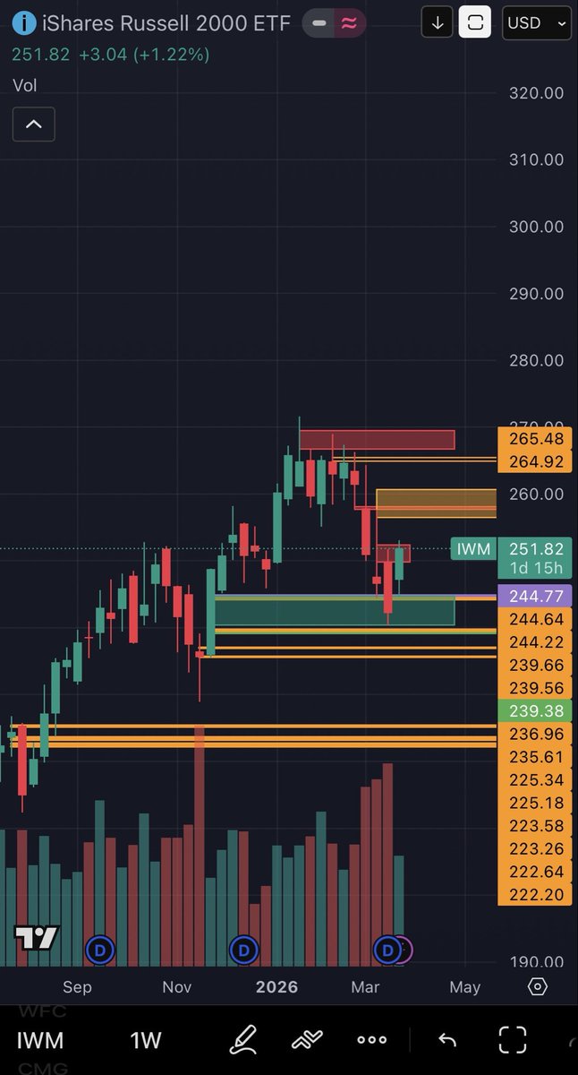 It went to 267 and then 244. Either way, that 244 was inevitable. 

257 from here looks like a lock. An opening dip tomorrow that holds between 247.05 and 249.42 would be a gift. $IWM