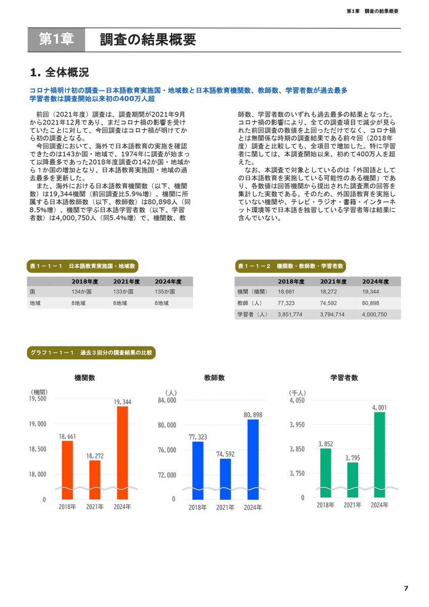 Japanfoundation's tweet photo. 【海外日本語教育機関調査　最新の報告書・集計表を公開！】
#国際交流基金 (JF)では、世界各国の #日本語教育 の現状を確認するために、3年ごとに調査を実施しています。
このたび、最新の調査である2024年度調査の報告書と集計表をJF公式ウェブページに公開しました！

下記のリンクからご覧ください↓✨
https://t.co/N9Qtp0lsX2