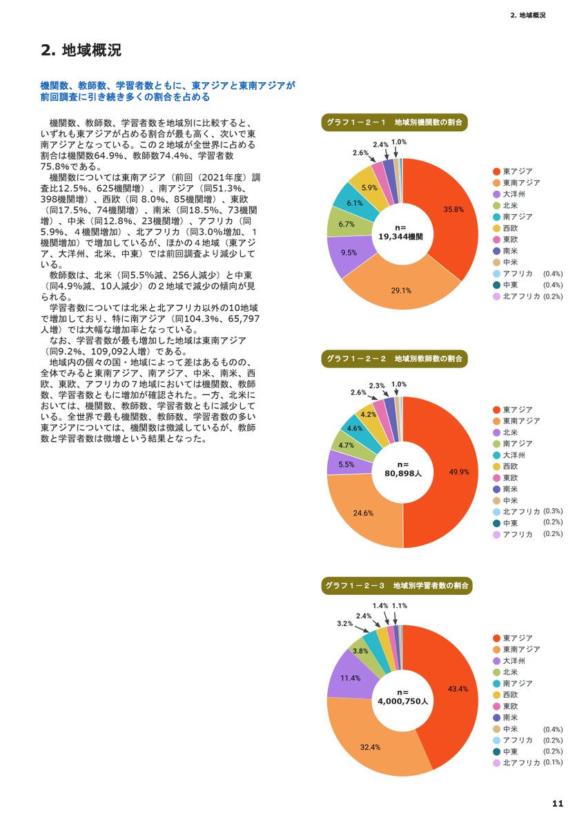 Japanfoundation's tweet photo. 【海外日本語教育機関調査　最新の報告書・集計表を公開！】
#国際交流基金 (JF)では、世界各国の #日本語教育 の現状を確認するために、3年ごとに調査を実施しています。
このたび、最新の調査である2024年度調査の報告書と集計表をJF公式ウェブページに公開しました！

下記のリンクからご覧ください↓✨
https://t.co/N9Qtp0lsX2