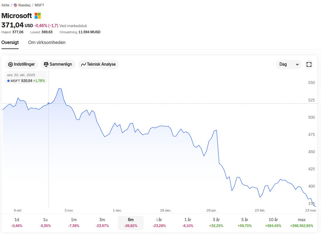 ProInvestor.com/Finansnyheder tweet media
