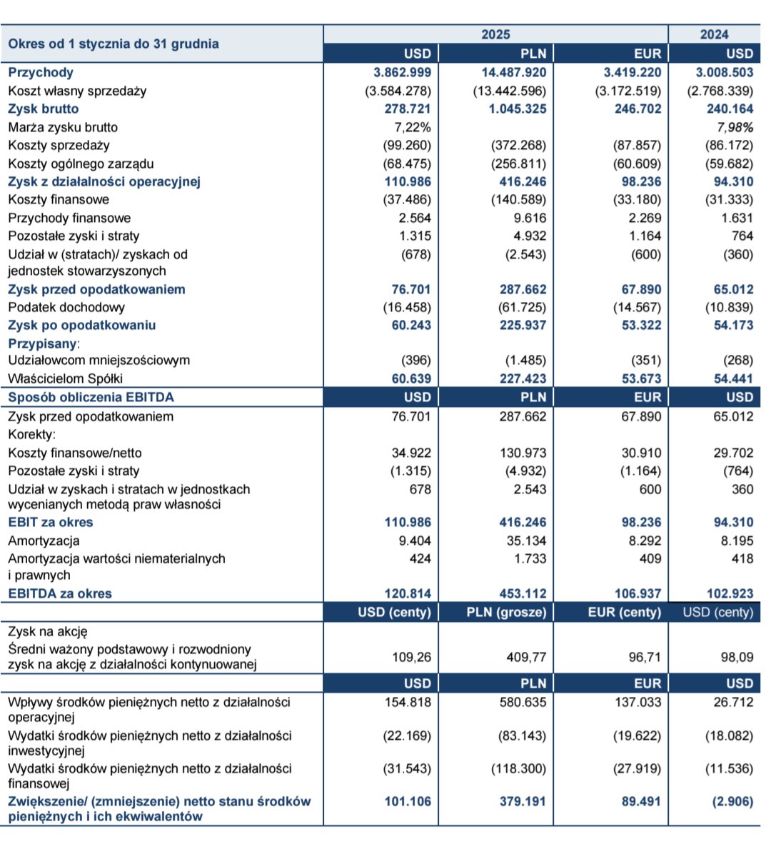 Lukasz_on_GPW's tweet image. Wybrane dane finansowe #Asbis za 2025