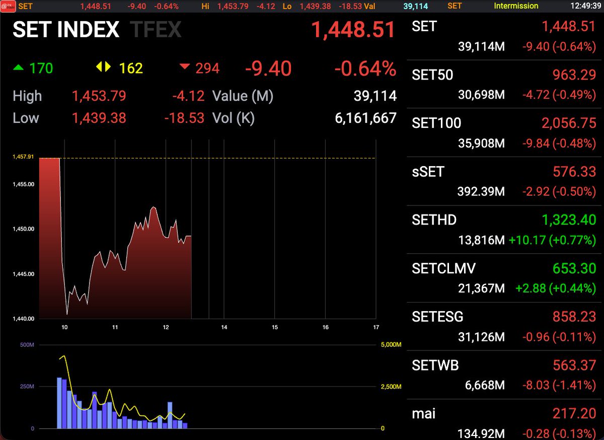 AIRAPLC's tweet image. #AIRATRADE #อันดับมูลค่าการซื้อขายสูงสุด (26 มี.ค)🔴ปิดตลาดเช้าวันนี้
📊Market Summary
#SET Value 39,097.4MB
#SET 1,448.51 (-9.40/-0.64%)
#SET50 963.29 (-4.72/-0.49%)
#TFEX Vol:496,127 OI:2,890,645
#สรุปการซื้อขายหุ้นวันนี้ #ปริมาณการซื้อขายหุ้น #มูลค่าการซื้อขายset #ซื้อขายtfex