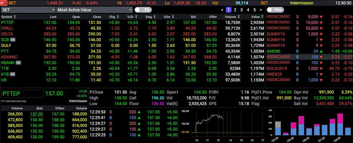 AIRAPLC's tweet image. #AIRATRADE #อันดับมูลค่าการซื้อขายสูงสุด (26 มี.ค)🔴ปิดตลาดเช้าวันนี้
📊Market Summary
#SET Value 39,097.4MB
#SET 1,448.51 (-9.40/-0.64%)
#SET50 963.29 (-4.72/-0.49%)
#TFEX Vol:496,127 OI:2,890,645
#สรุปการซื้อขายหุ้นวันนี้ #ปริมาณการซื้อขายหุ้น #มูลค่าการซื้อขายset #ซื้อขายtfex