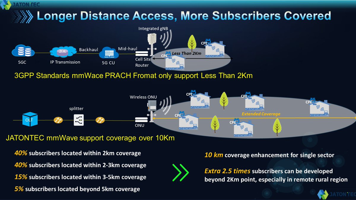 3GPP Standards mmWace PRACH Fromat only support Less Than 2Km
JATONTEC mmWave support coverage over 10Km
40% subscribers located within 2km
40% subscribers located within 2-3km
15% subscribers located within 3-5km
5% subscribers located beyond 5km
jatontech.com/mmWave/coverag…