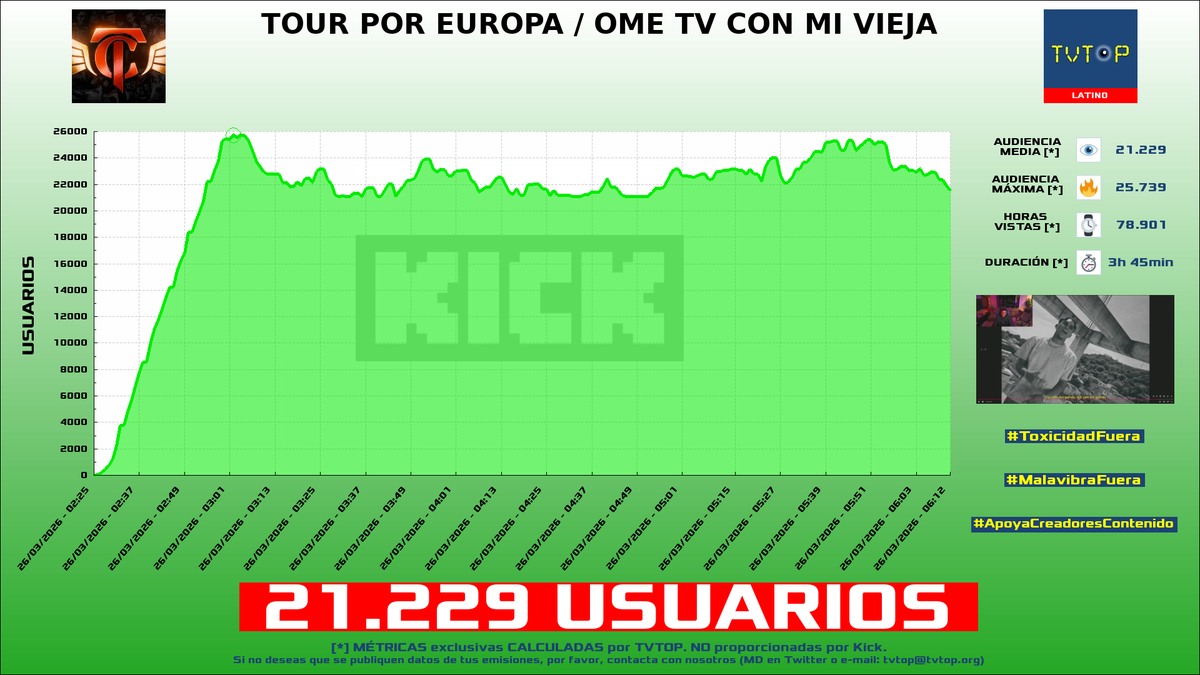 tvtop_es's tweet photo. ¡Emisiones finalizadas! Nuestros datos (media/peak) 🧐 :
🥇 🇨🇴 #MrStiven 🎮🔥 > 21.2K/25.7K
🥈 🇦🇷 #Mernuel 🗣️ > 11.5K/14.4K
🥉 🇵🇪 #ElZeein 😝 > 11.2K/14.4K
4⃣ 🇵🇪 #SachaUzumaki 🗣️ > 10.1K/11.7K
#JustChatting #TVTOPAward #Perust #IRL https://t.co/peRj3QTIwq