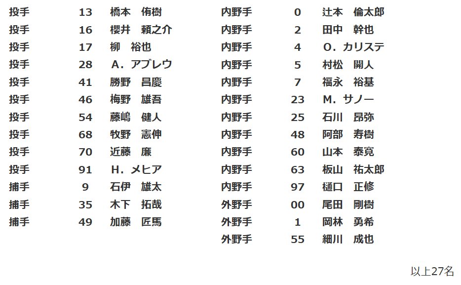 gnomotoke's tweet photo. 【公示】2026年プロ野球、開幕出場選手登録公示　中日ドラゴンズ開幕1軍メンバー公示！！！ - ドラ要素＠のもとけ https://t.co/PWcI81PrqZ #dragons #中日ドラゴンズ

中日ドラゴンズ、この27人が開幕1軍登録公示です！！！🐲

【投手】
橋本　櫻井　柳　アブレウ　勝野　梅野　藤嶋　牧野　近藤　メヒア

【捕手】
石伊　木下拓　加藤匠

【内野手】
辻本　田中　カリステ　村松　福永　サノー　石川昂　阿部　山本　板山　樋口

【外野手】
尾田　岡林　細川

以上27名（先発投手などは登板日に登録）
