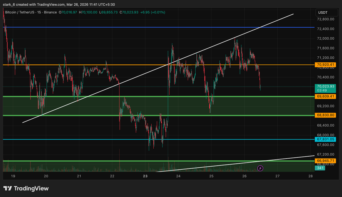 0xalpha_01's tweet image. See exactly touched my trendline at $72k and breakdown , now the next support is at the green box , if we fails to reclaim above it then $67900 will be the next support zone to be watched. 
Eyes on these lines 👀, follow for more updates.🔄
#marketupdates #CryptoMarket #altcoin