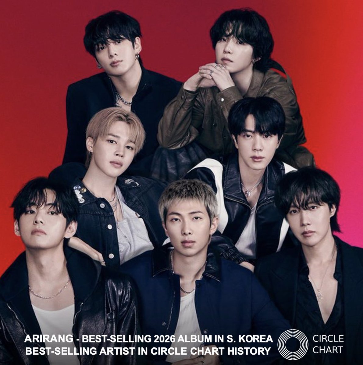 #BTS' 'ARIRANG' tops the Circle chart, selling 4,271,812 units in its 1st week in S. Korea, now the Best-selling Album of 2026, and BTS once again becomes the Best-selling Artist in Circle chart history with 45.7 Million sales units! 💪💿💥1⃣🇰🇷📈plus🏆🔝💰💿2⃣0⃣2⃣6⃣➕🏆1⃣🔝💰🧑