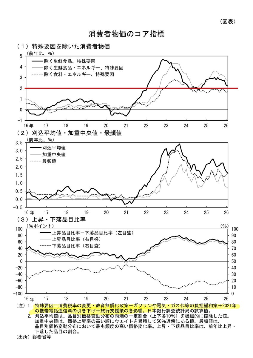 日本銀行からCPIのコア指標に関する新たなケイレツが公表されました。植田総裁が3月会合でおっしゃっていた新指標ですが、早速公表されました。