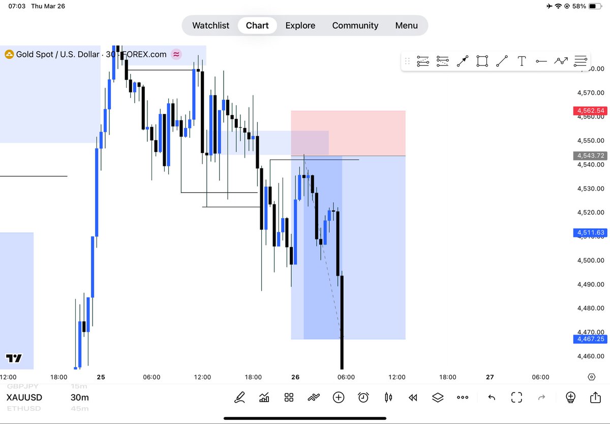 FXnonchalant's tweet photo. XAUUSD 🧏‍♂️ #gold https://t.co/srf0uA7njH