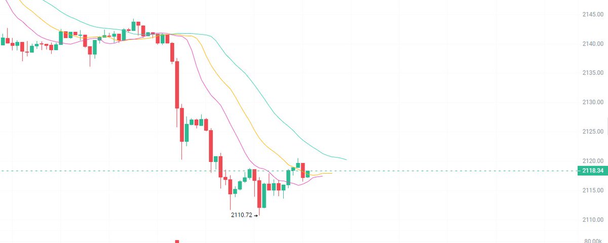 dabiaodi123's tweet photo. $ETH 已抵达我们关注的关键位置 2100u，建议密切关注。

当前价格在 2115 美元附近，可轻仓试多，重点留意 2100 美元支撑区域。止损设在 2090–2085 美元区间，目标上看 2180 一线。 https://t.co/IZnBs5nZg8