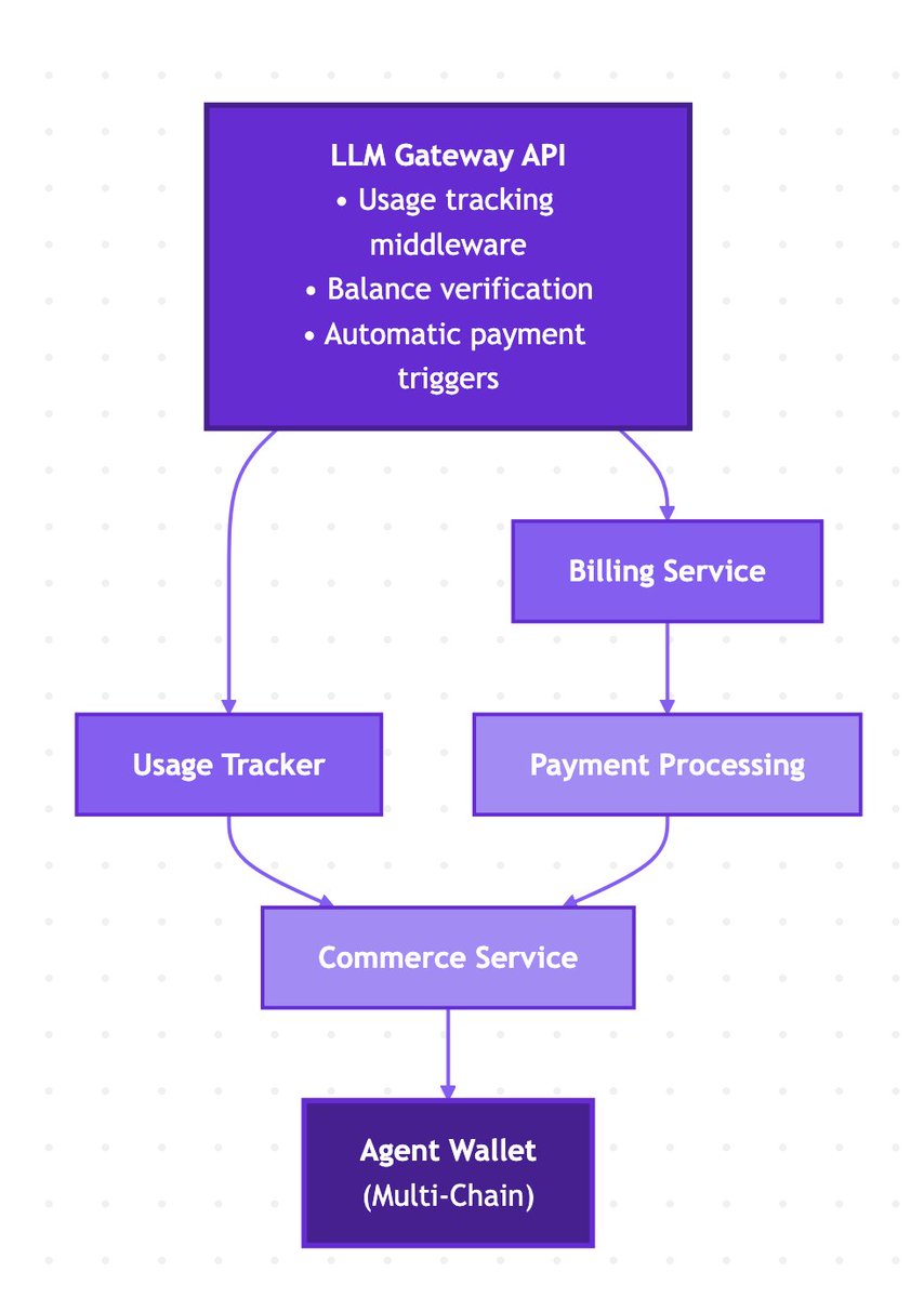 the next step in building a complete agentic economy on <a href="/aiignotus/">Ignotusai</a> requires us to have a LLM payment gateway of our own. 

agents will use their own wallets to purchase credits,
pay-as-they-go, or subscribe to plans, this will eliminate the chances of running out of tokens.