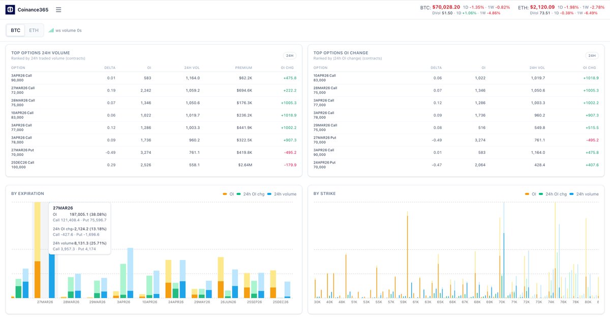 20260327 38%  $BTC 期权市场持仓将交割。

#期权 #比特币 #web3 #Coinance365
