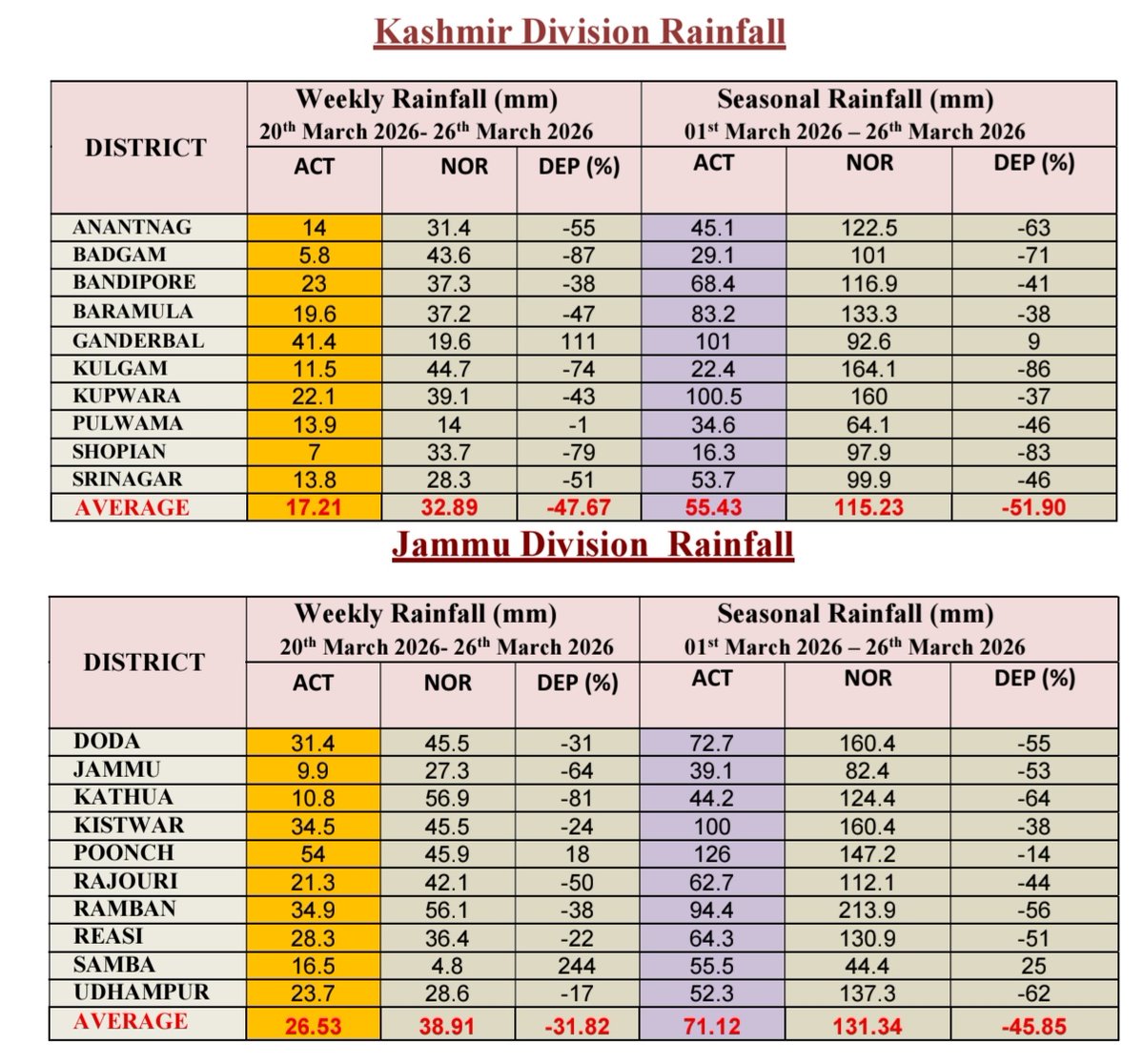 Meteorological Centre Srinagar tweet media