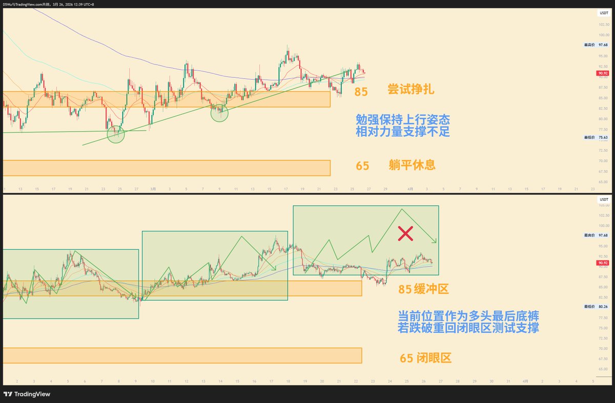 #加密货币 #SOL $SOL 
S进一步降低形态，同时已经跌破之前的上升阶梯，在85缓冲区得到确认后缓步上行，虽然还没有完全跌破成为空头，但是最近的行情走势与其他标的相比波动性进一步降低。参与性相对较低，可以观察S系市场的其他标的，但是切记在熊市期间不要参与没有流动性的标的。