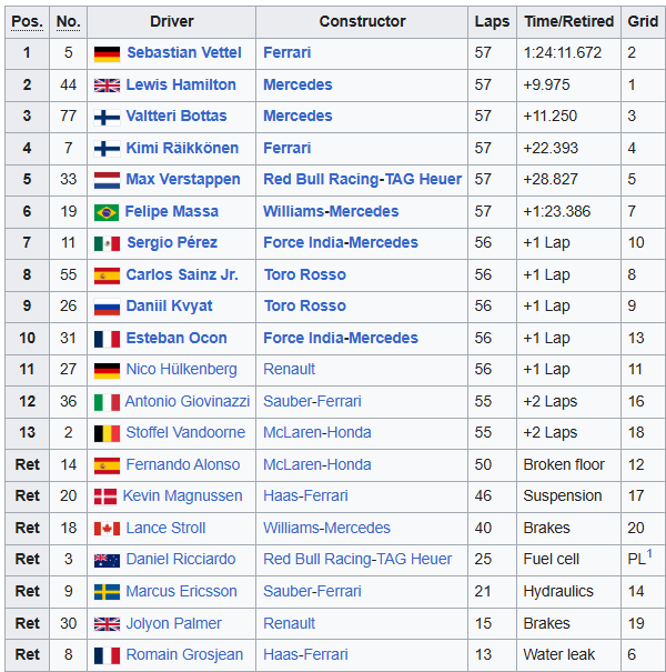 MsportXtra's tweet image. #F1 #OnThisDay, March 26th 2017. The first race of the season, the #AustralianGP, and Sebastian Vettel in the @ScuderiaFerrari was victorious. @MercedesAMGF1 completed the podium with polesitter @LewisHamilton &amp;amp; @ValtteriBottas . youtube.com/watch?v=R3cfJC… #MsportXtra @UnracedF1