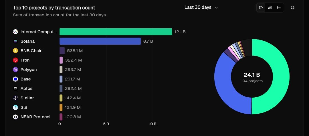 Transaction Count Last 30 Days (Top 10)

The easiest way to understand how active the network is is to look at the transaction count

Data for the last 30 days

<a href="/DfinityToday/">Internet Computer Today</a> - 12.1B
<a href="/solana/">Solana</a> - 8.7B
<a href="/BNBCHAIN/">BNB Chain</a> - 538.1M
<a href="/trondao/">TRON DAO</a> - 322M
<a href="/0xPolygon/">Polygon | POL</a> - 293.7M
<a href="/base/">Base</a> - 291.7M
<a href="/Aptos/">Aptos</a> -
