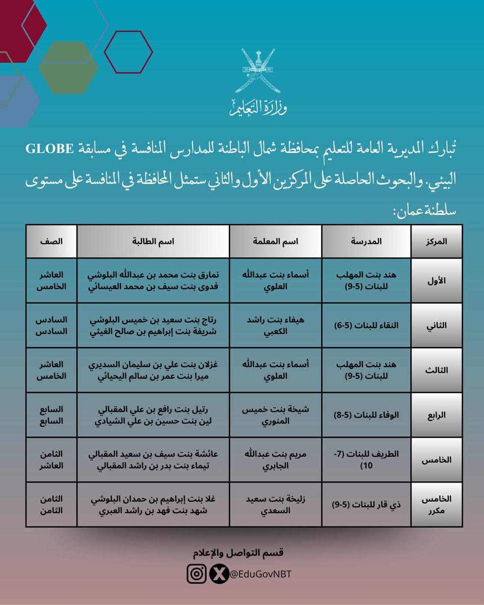 EduGovNBT's tweet photo. نتائج مسابقة #GLOBE
#تعليمية_شمال_الباطنة https://t.co/7PpsgCypmj