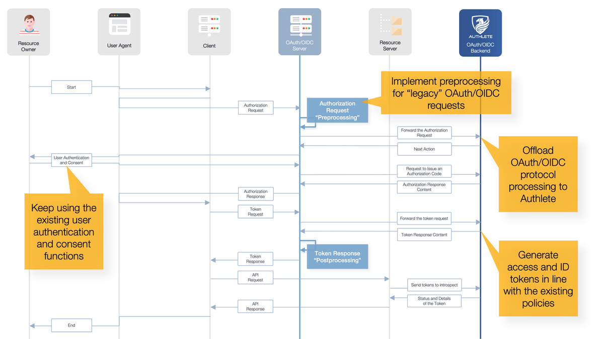 Authlete tweet media
