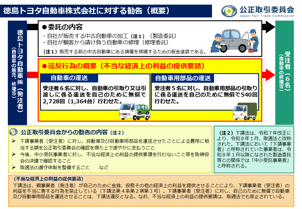 【お取引先様決定3】 自動車ディーラーの下請法違反】 徳島トヨタ自動車㈱は、販売する前の