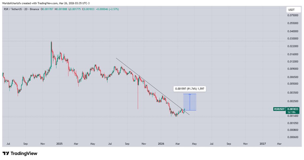 WorldOfCharts1's tweet photo. $Rsr #Rsr Looks Good About Trendline https://t.co/EHIvwrXfvm