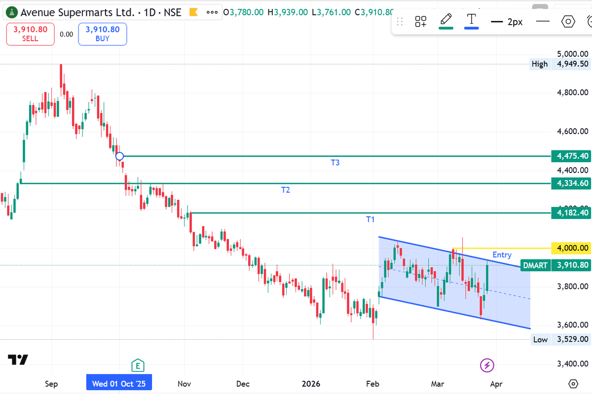 TrendMatrixPro's tweet photo. ๐ TrendMatrix Pro โ DMART Setup
is trading inside a falling channel ๐ป
๐น Breakdown + retest near 4,000 = strong supply
๐น Weak structure continues, lower highs intact
๐น Channel support near 3,550โ3,600 remains key
#DMART #StockMarketIndia #SwingTrading #TrendMatrixPro https://t.co/7BFnmLqUgK