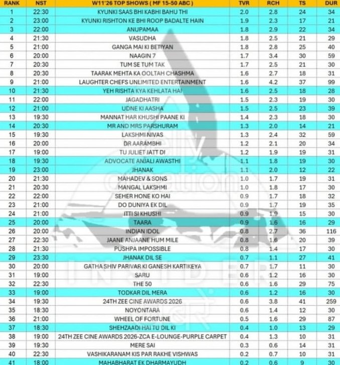 obedardeya's tweet photo. #Vridang always somehow always manage to shut up the background noise...LMAO. The numbers say it all. 😛🗣️#KSBKBT2 #KRKBRBH #KyunkiSaasBhiKabhiBahuThi #KyunkiRishtonKeBhiRoopBadalteHai #TanishaMehta #RohitSuchanti https://t.co/PrleUHG67A