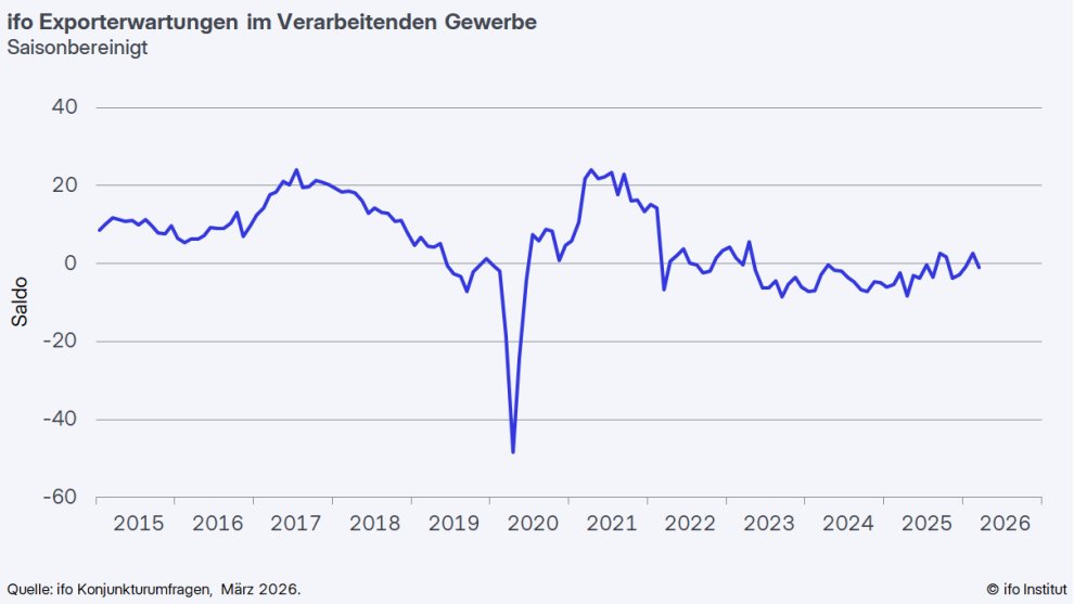 E_Boeminghaus's tweet image. Deutschlands Exportmotor gerät ins Stottern und die Stimmung kippt spürbar. Der Iran-Krieg trifft die Industrie ins Mark und lässt die Hoffnung auf Erholung bröckeln.

#ifo #Export #Industrie #ifoInstitut

Einbruch der Erwartungen: Die Exporterwartungen sind im März deutlich