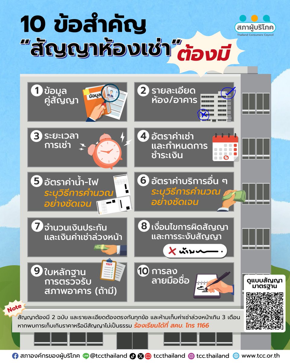 tccthailand's tweet photo. รู้ยัง สคบ.ประกาศ “คุมสัญญาห้องเช่า” กำหนดให้การเรียกเก็บค่าน้ำประปาและค่าไฟต้องไม่เกินอัตราที่หน่วยงานรัฐกำหนด พร้อมต้องระบุวิธีการคำนวณอย่างชัดเจนในสัญญา
.
👉 ก่อนเซ็นสัญญาห้องเช่า เช็กให้ครบ ระวังเสียเปรียบไม่รู้ตัว #สภาผู้บริโภค ชวนดู ในสัญญาห้องเช่า ควรระบุอะไรบ้าง
1. ข้อมูลคู่สัญญา
2. รายละเอียดห้อง/อาคาร
3. ระยะเวลาการเช่า
4. อัตราค่าเช่าและกำหนดการชำระเงิน
5. อัตราค่าน้ำ-ค่าไฟ ระบุวิธีการคำนวณชัดเจน
6. อัตราค่าบริการอื่น ๆ ระบุวิธีการคำนวณชัดเจน
7. จำนวนเงินประกันและเงินค่าเช่าล่วงหน้า
8. เงื่อนไขการผิดสัญญาและการระงับสัญญา
9. ใบหลักฐานการตรวจรับสภาพอาคาร (ถ้ามี)
10. การลงลายมือชื่อ
.
📑 สัญญาเช่าต้องมี 2 ฉบับ และรายละเอียดต้องตรงกันทุกข้อ และห้ามเก็บค่าเช่าล่วงหน้าเกิน 3 เดือนหากพบการเก็บเกินราคาหรือมีสัญญาไม่เป็นธรรม ร้องเรียนได้ที่ สคบ. โทร 1166 หรือสภาผู้บริโภคได้ที่ https://t.co/sr3l0tBlSj
.
🔎 ดูแบบสัญญามาตรฐาน https://t.co/RRGDmoFI1b
.
.
#เพื่อนผู้บริโภค #สัญญาเป็นธรรม #สัญญาห้องเช่า