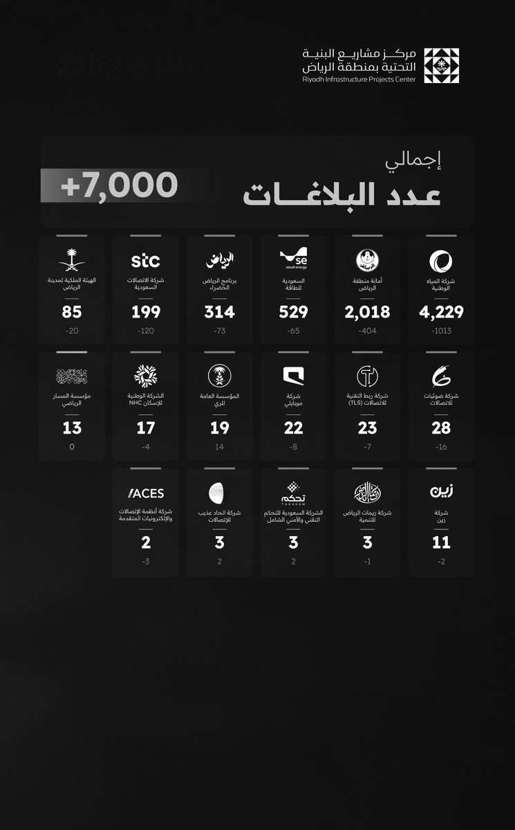 amlak_news's tweet photo. #إحصائيات
#مركز_مشاريع_البنية_التحتية بمنطقة الرياض- تقرير أداء الجهات الخدمية لشهر فبراير 2026

إصدار 36,337 #رخصة.
تلقى 49,488 بلاغًا منذ بداية 2026.
 عدد الرخص النشطة 9,526 رخصة.
أطوال الطرق المتأثرة بأعمال #المشاريع بلغت 783 كيلومترًا.
إصدار 16,000 ترخيص لأعمال البنية التحتية.

أبرز البلاغات
تسجيل 49,488 بلاغًا منذ بداية العام.
 7,000 بلاغ جديد خلال شهر فبراير.
تصدّرت بلاغات تجمعات المياه القائمة بنسبة 36%.
تلتها بلاغات الهبوطات بنسبة 27%.
البلاغات الأخرى بنسبة 32%.
بلاغات الحفر المخالف بنسبة 5%.
https://t.co/TpKlkBp3m0

#عقار 
#صحيفة_أملاك 
@RIPC_KSA