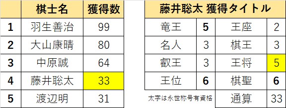 藤井聡太 王将は今期の防衛により タイトル通算を33期に伸ばし、 歴代
