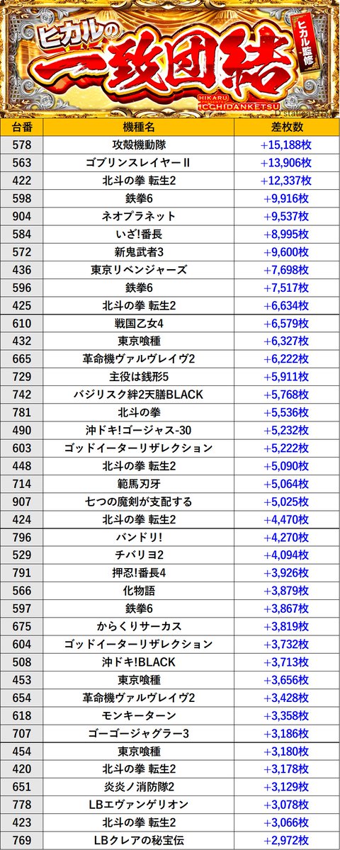 SLOT_MUSIC9's tweet photo. 【2/22(日) 取材レポート】
＼『ヒカルの一致団結🌓』開催レポート！／

✨Dステーショングループ✨
『D’station姫路店』
 
👑差枚数TOP
🎯詳細はスロミュー公式サイトをチェック☑

#PR #スロミュー #ヒカルの一致団結 https://t.co/GJT2kpZtTa