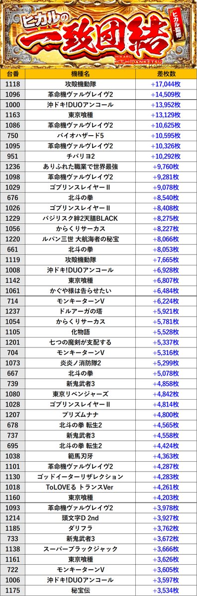 SLOT_MUSIC9's tweet photo. 【2/22(日) 取材レポート】
＼『ヒカルの一致団結🌓』開催レポート！／

✨Dステーショングループ✨
『Super D’station39新開地店』
 
👑差枚数TOP
🎯詳細はスロミュー公式サイトをチェック☑

#PR #スロミュー #ヒカルの一致団結 https://t.co/eQ62TK3QsJ