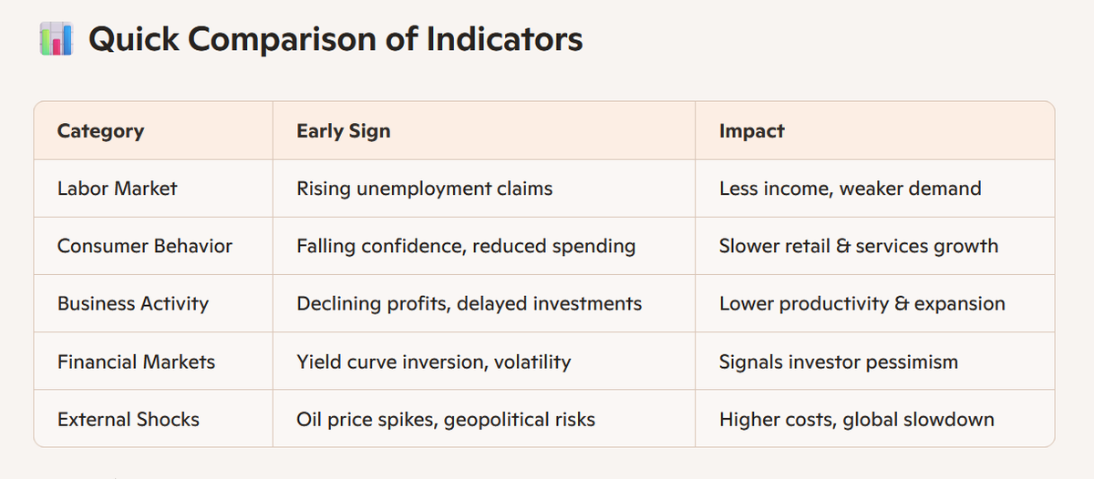 SnehaSSR's tweet photo. Global economy in 2026 shows recession warning signs 🚨:
👉Banks tightening credit
👉Yield curve inversion
👉Falling consumer confidence
👉Slowing corporate profits
IMF still sees 3.3% growth, but risks loom.
#Economy #RecessionWatch https://t.co/gxH5w5bJlB