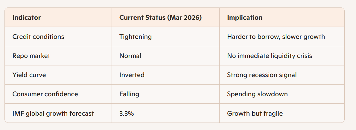 SnehaSSR's tweet photo. Global economy in 2026 shows recession warning signs 🚨:
👉Banks tightening credit
👉Yield curve inversion
👉Falling consumer confidence
👉Slowing corporate profits
IMF still sees 3.3% growth, but risks loom.
#Economy #RecessionWatch https://t.co/gxH5w5bJlB