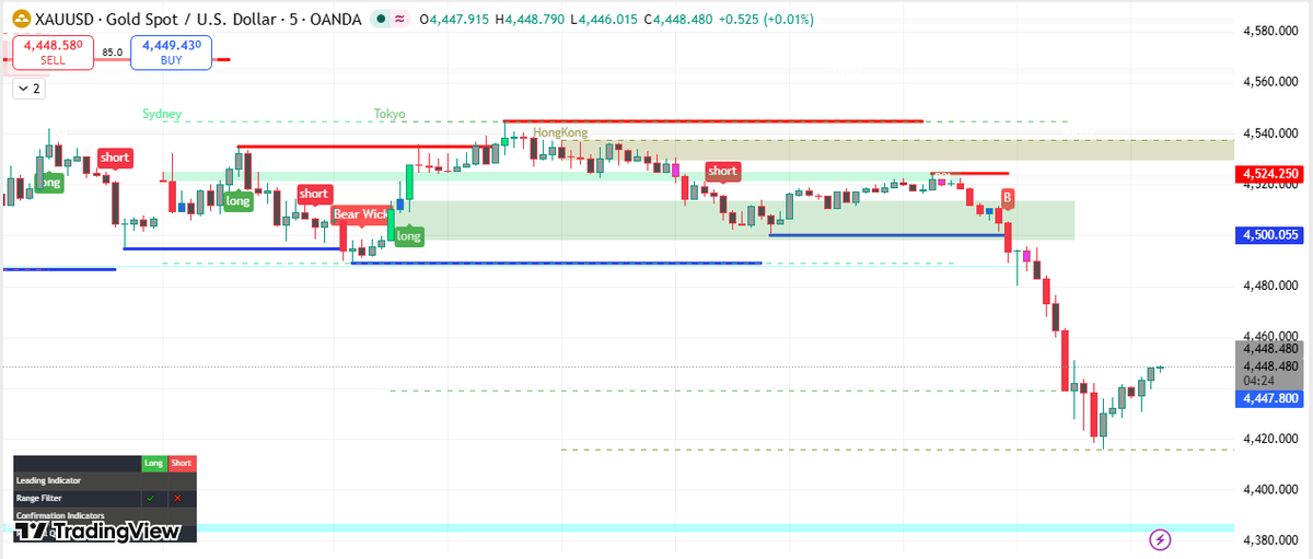 Fx_javeed's tweet photo. تحليل زوج XAUUSD على إطار 5 دقائق 📊

كسر واضح لنطاق التداول + رفض من منطقة العرض ← زخم هبوطي قوي.
يتفاعل السعر حالياً عقب هبوط اندفاعي؛ ومن المحتمل حدوث ارتداد تصحيحي قصير الأمد.

يظل الاتجاه العام هبوطياً حتى ينقلب الهيكل الفني للسوق 📉 https://t.co/hGbtSEhLYc