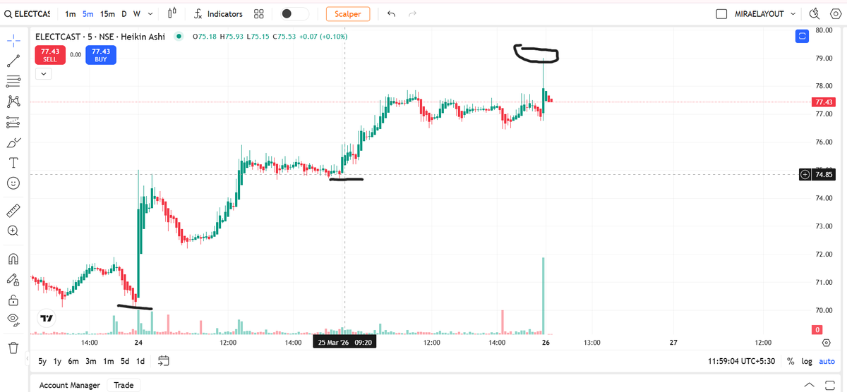 FinancialL93433's tweet image. ₹79 near ₹79.19 resistance 🚀
Price direct push hua resistance zone tak, 30.27x volume confirm hua
Levels visible hain — strong reaction zone tk aaya  🔍
#WhyStockMoved #ELECTCAST #LASAFinance