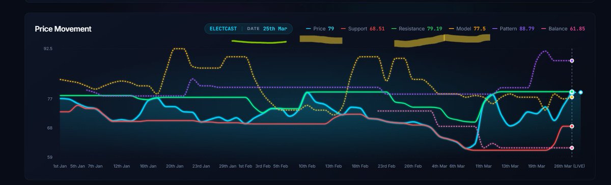 FinancialL93433's tweet image. ₹79 near ₹79.19 resistance 🚀
Price direct push hua resistance zone tak, 30.27x volume confirm hua
Levels visible hain — strong reaction zone tk aaya  🔍
#WhyStockMoved #ELECTCAST #LASAFinance