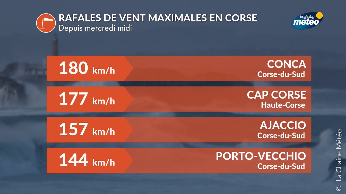 lachainemeteo's tweet image. Les #vents ont soufflé en #tempête cette nuit sur la #Corse et en #PACA : jusqu'à 180 km/h en Corse, 140 sur le continent, notamment en #montagne.